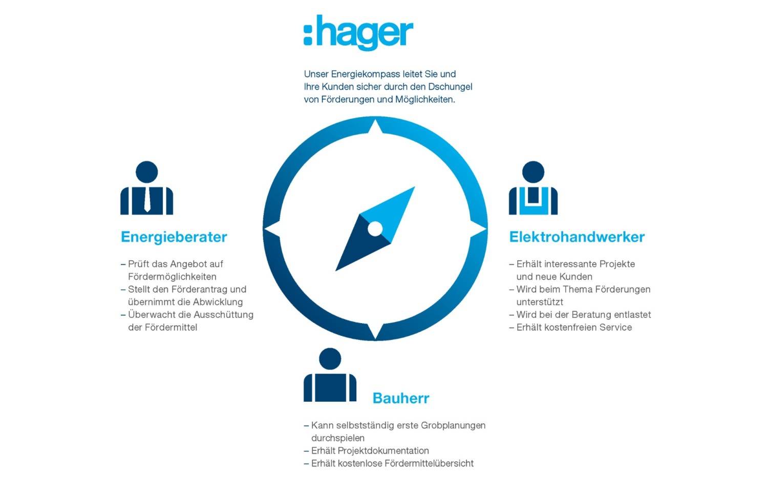 Ratgeber Energiekompass für Neubau und Sanierungen - Online planen und Förderung sichern - News, Bild 1