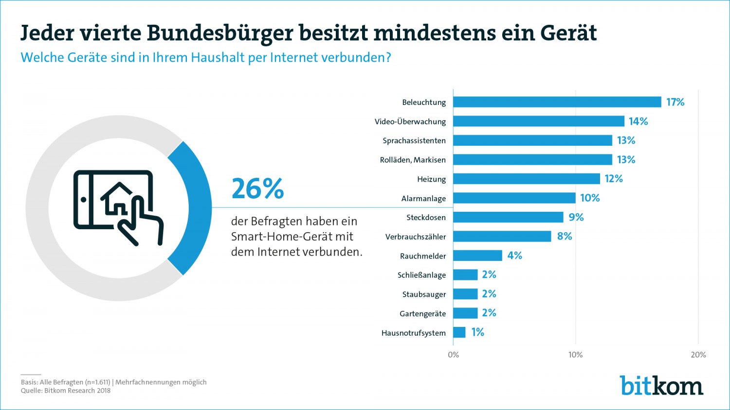 Smart Home Jeder vierte Deutsche hat mindestens eine Smart-Home-Anwendung - News, Bild 1