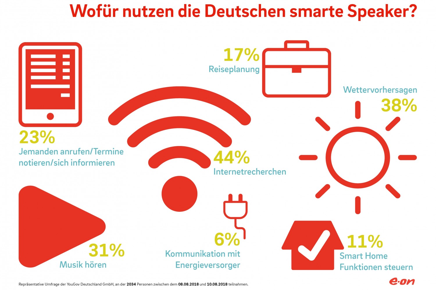 Smart Home Mehr als 8 Millionen Deutsche befürchten: Hilfe, mein Sprachassistent versteht mich nicht, Bild 1 Smart Home Mehr als 8 Millionen Deutsche befürchten: Hilfe, mein Sprachassistent versteht mich nicht - News, Bild 1