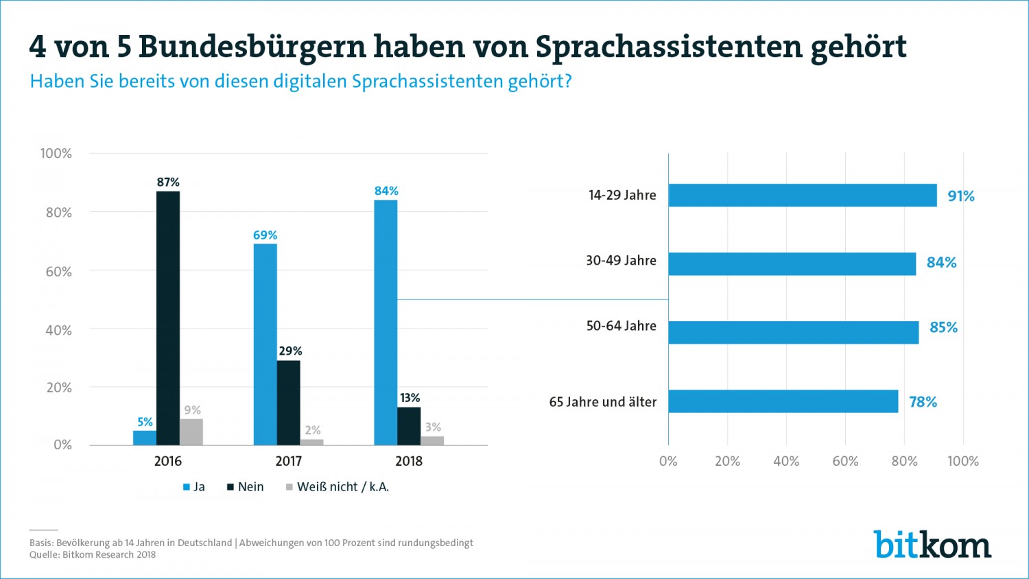 Smart Home Smarte Lautsprecher und Sprachassistenten weiter auf dem Vormarsch - News, Bild 1