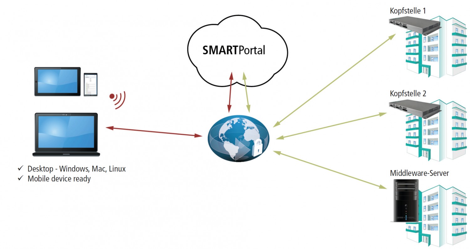 Smart Home SMARTPortal von Axing: Fernzuzgriff auf Web-Konfigurationsoberflächen der Axing-Kopfstellen - News, Bild 1