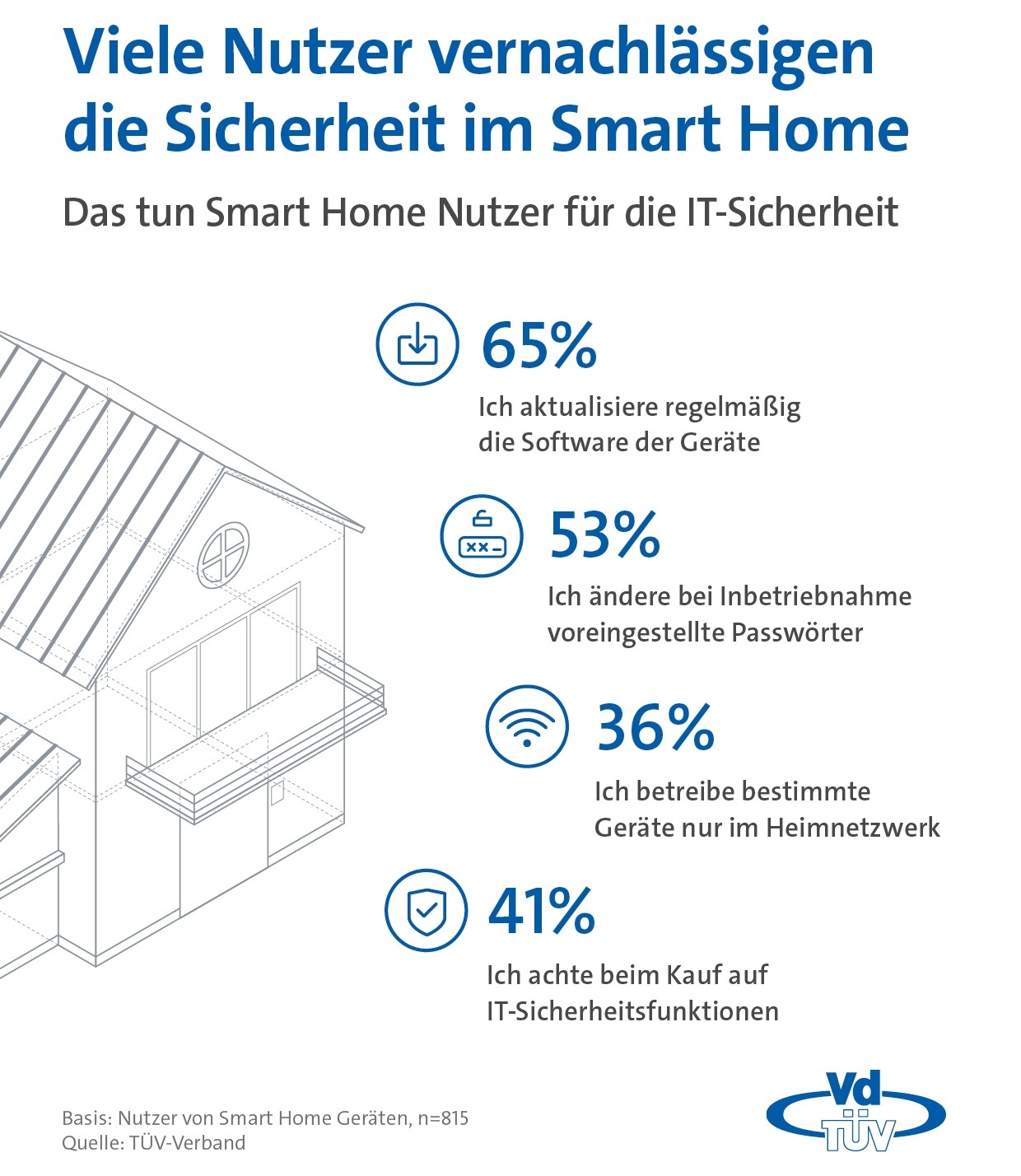 Smart Home Umfrage: Viele Smart-Home-Nutzer vernachlässigen die Sicherheit - News, Bild 1