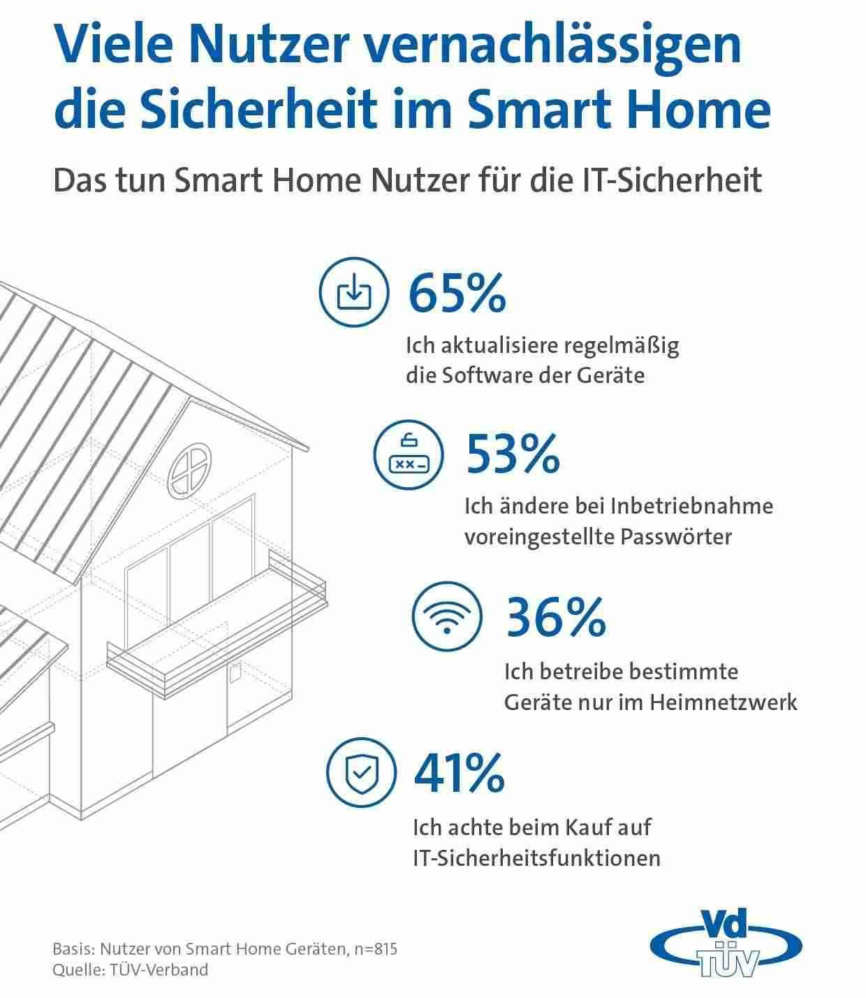 Smart Home Umfrage: Viele Smart-Home-Nutzer vernachlässigen die Sicherheit, Bild 1 Smart Home Umfrage: Viele Smart-Home-Nutzer vernachlässigen die Sicherheit - News, Bild 1