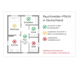 Eielectronics Hauseigentümer haben Nachholbedarf beim Brandschutz, Bild 1 Rund ums Haus Hauseigentümer haben Nachholbedarf beim Brandschutz - News, Bild 1