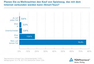 Produktvorstellung Smartes Spielzeug: Hierauf sollten Sie beim Kauf achten - Datenschutz an erster Stelle, Bild 1 Produktvorstellung Smartes Spielzeug: Hierauf sollten Sie beim Kauf achten - Datenschutz an erster Stelle - News, Bild 1