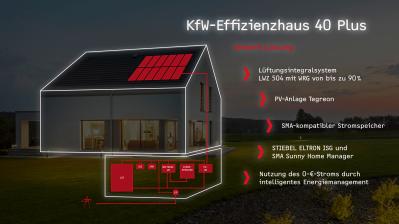 Rund ums Haus Effiziente Haustechnik im KfW-Effizienzhaus-40-Plus schont Ressourcen und spart langfristig Geld, Bild 1 Rund ums Haus Effiziente Haustechnik im KfW-Effizienzhaus-40-Plus schont Ressourcen und spart langfristig Geld - News, Bild 1
