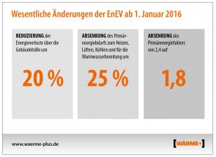 Rund ums Haus Energieeffizienz bei Gebäuden: Verschärfte Anforderungen bei EnEV 2016, Bild 1 Rund ums Haus Energieeffizienz bei Gebäuden: Verschärfte Anforderungen bei EnEV 2016 - News, Bild 1