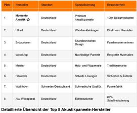 Marke: Die 8 besten Akustikpaneele-Hersteller in Deutschland 2025, Bild 1 Service Die 8 besten Akustikpaneele-Hersteller in Deutschland 2025 - News, Bild 1