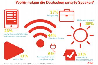 Smart Home Mehr als 8 Millionen Deutsche befürchten: Hilfe, mein Sprachassistent versteht mich nicht, Bild 1 Smart Home Mehr als 8 Millionen Deutsche befürchten: Hilfe, mein Sprachassistent versteht mich nicht - News, Bild 1