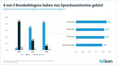 Smart Home Smarte Lautsprecher und Sprachassistenten weiter auf dem Vormarsch, Bild 1 Smart Home Smarte Lautsprecher und Sprachassistenten weiter auf dem Vormarsch - News, Bild 1