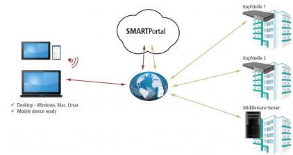 Smart Home SMARTPortal von Axing: Fernzuzgriff auf Web-Konfigurationsoberflächen der Axing-Kopfstellen, Bild 1 Smart Home SMARTPortal von Axing: Fernzuzgriff auf Web-Konfigurationsoberflächen der Axing-Kopfstellen - News, Bild 1