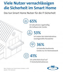 Smart Home Umfrage: Viele Smart-Home-Nutzer vernachlässigen die Sicherheit, Bild 1 Smart Home Umfrage: Viele Smart-Home-Nutzer vernachlässigen die Sicherheit - News, Bild 1