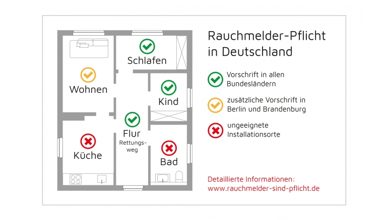 Eielectronics Hauseigentümer haben Nachholbedarf beim Brandschutz, Bild 1 Rund ums Haus Hauseigentümer haben Nachholbedarf beim Brandschutz - News, Bild 1