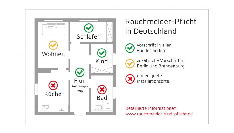 Rund ums Haus Hauseigentümer haben Nachholbedarf beim Brandschutz - News, Bild 1