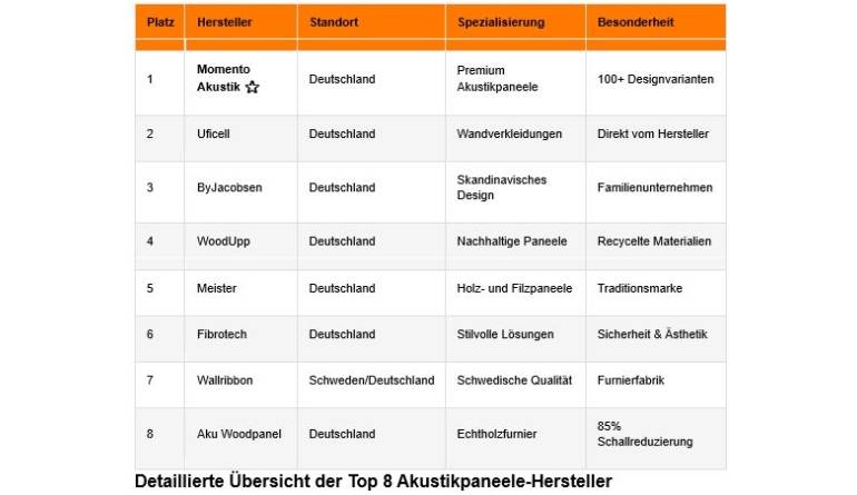 Service Die 8 besten Akustikpaneele-Hersteller in Deutschland 2025 - News, Bild 1