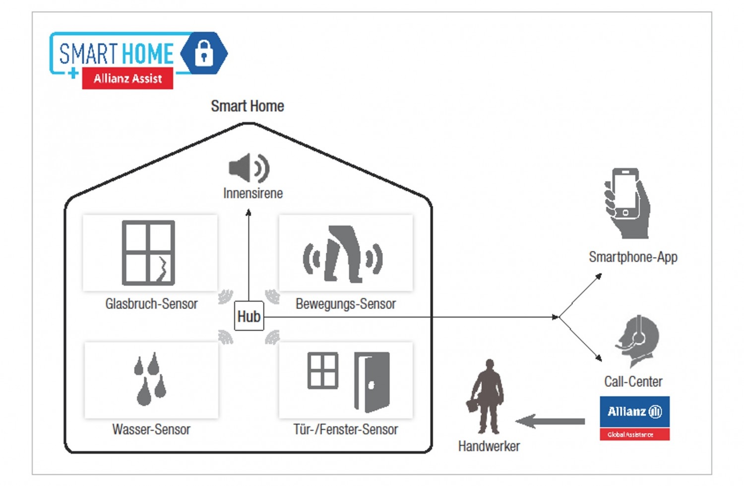 Komplettsysteme (Smart Home) Panasonic Smart Home & Allianz Assist-Kit im Test, Bild 5